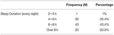 Sleep, Anxiety, and Academic Performance: A Study of Adolescents From Public High Schools in China